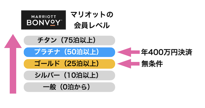 年400万円以上の決済でプラチナ会員資格を獲得可能