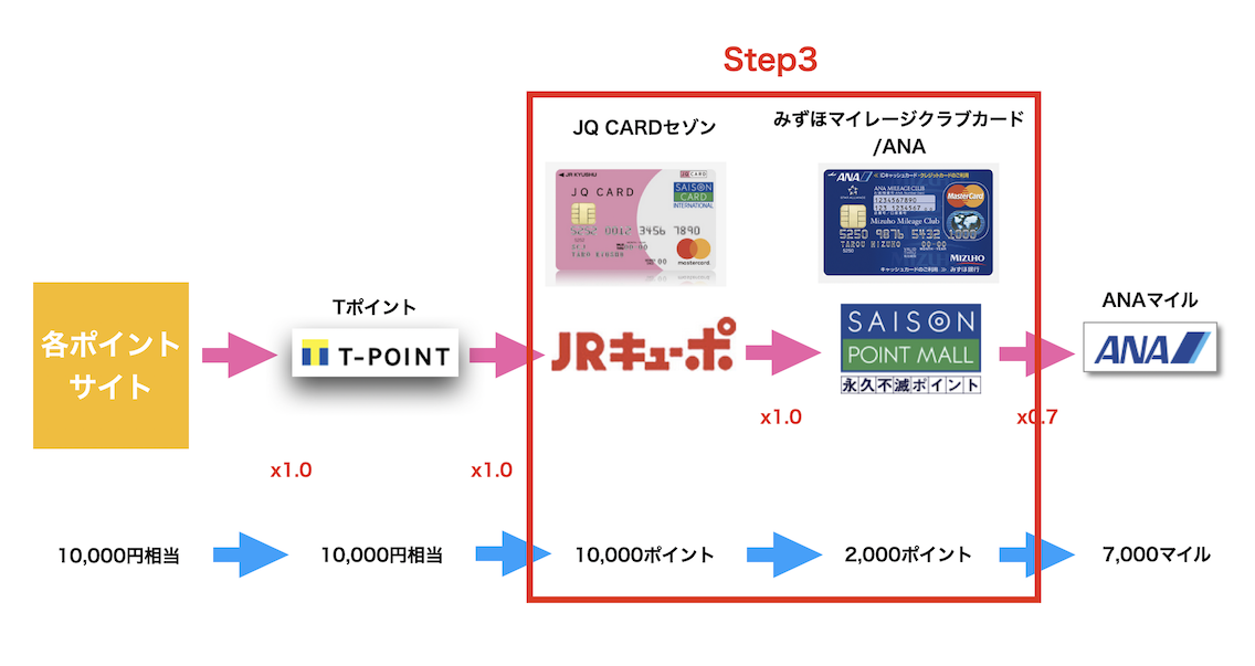 JQみずほルートの実施ステップ：Step3