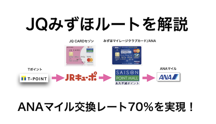 JQみずほルートはポイントサイトからANAマイルへ交換レート70％を実現（Top画像）