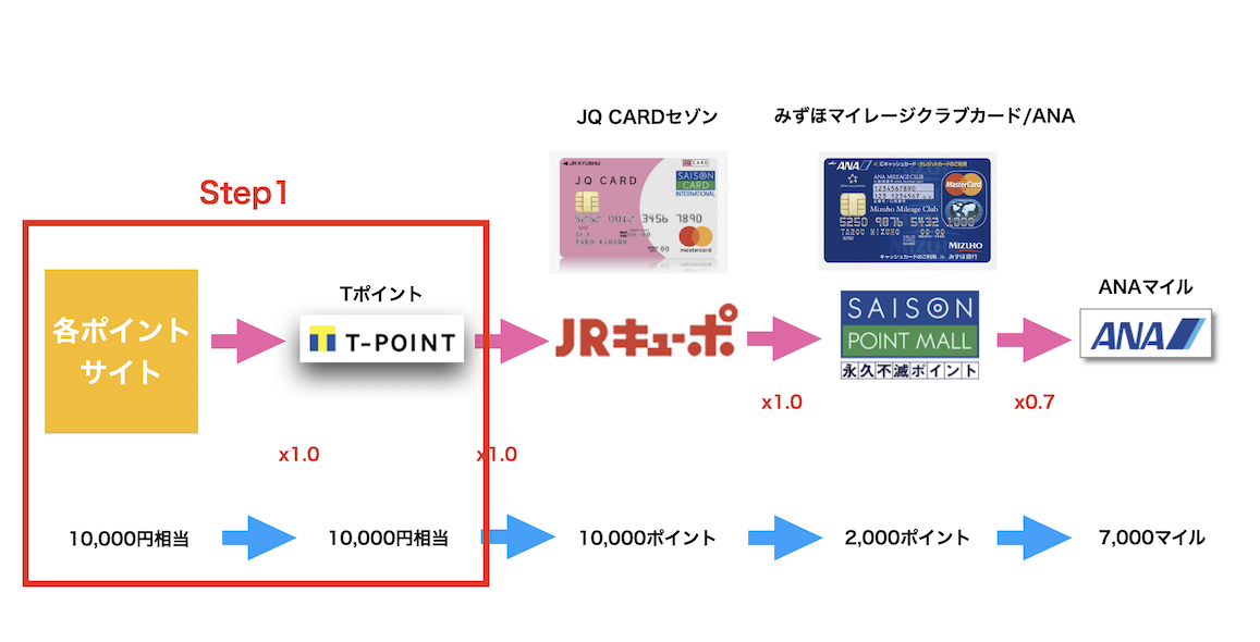 JQみずほルートの実施ステップ：Step1