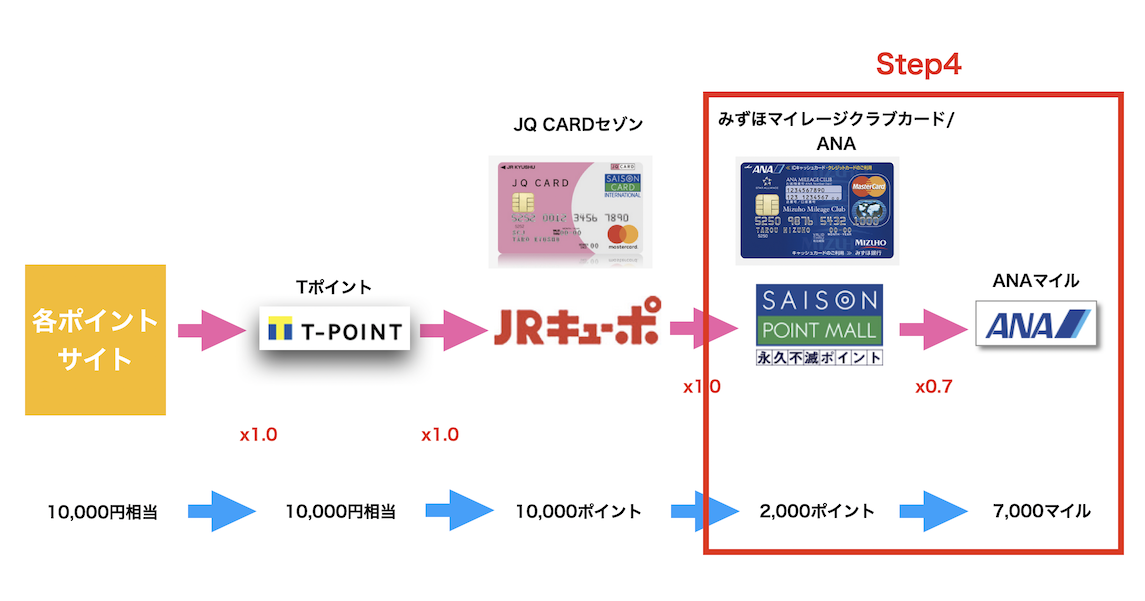 JQみずほルートの実施ステップ：Step4