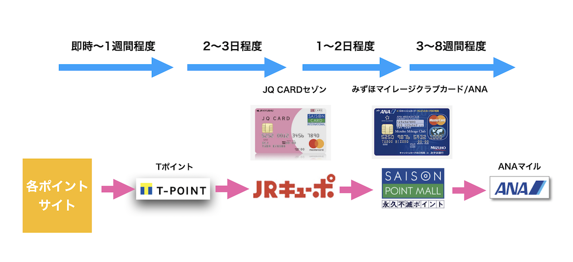 JQみずほルートの交換日数