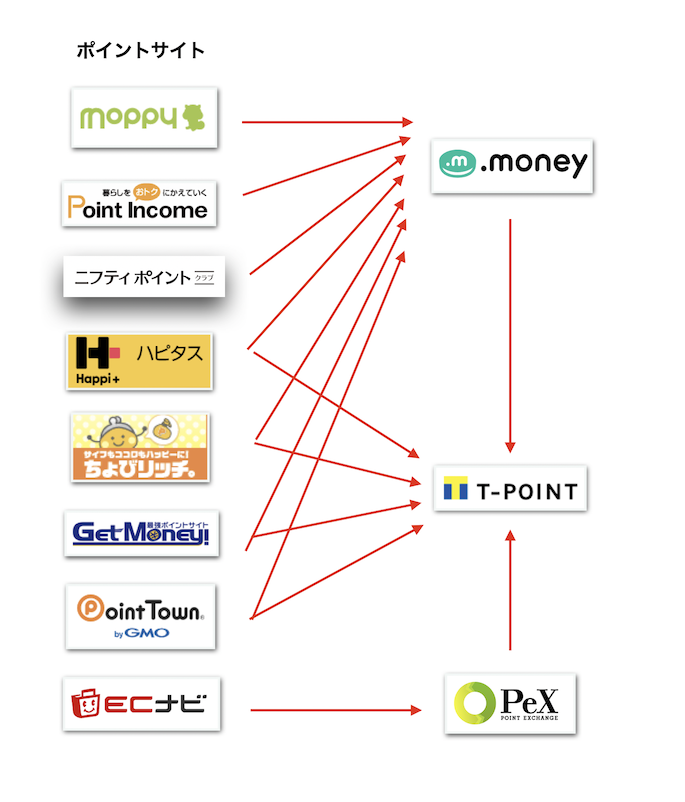 ポイントサイトから「Tポイント」への経路