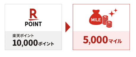 楽天ポイントからJALマイルへの交換例（10,000ポイント）