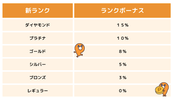 ポイントタウンのランクとランクボーナスの関係