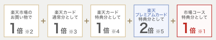 楽天市場でのポイント還元率：市場コース特典で＋1倍