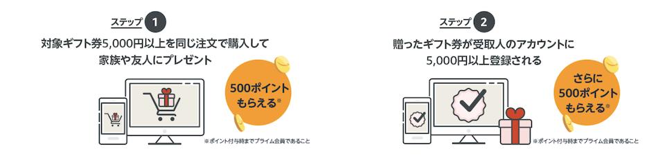 Amazonプライムデー「ギフト券を贈ろうキャンペーン」ポイント獲得のタイミング