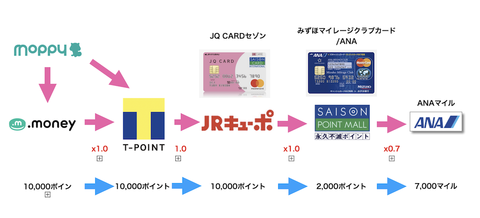 モッピー起点のJQみずほルート概要図