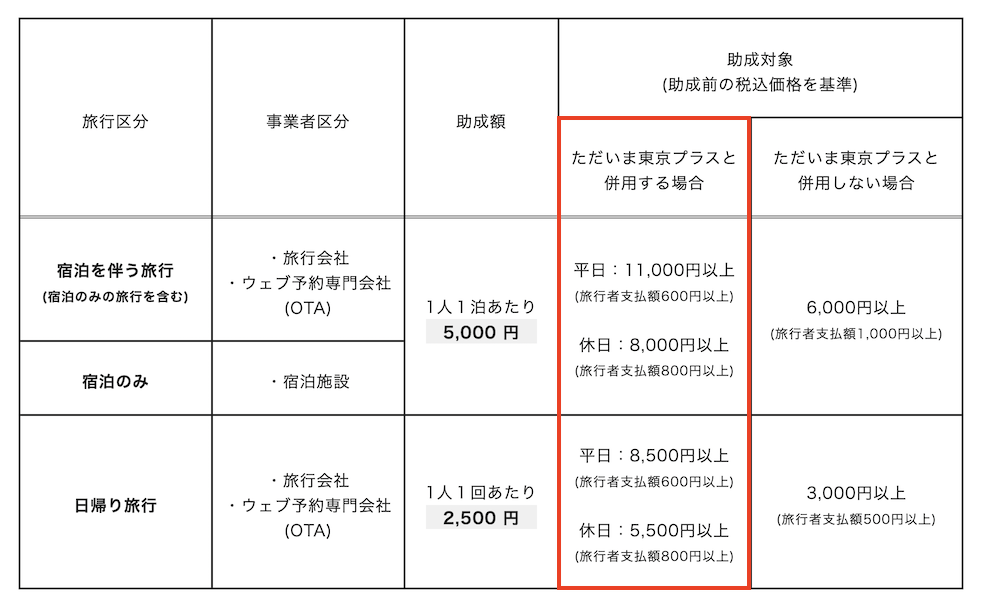 「ただいま東京プラス」と「もっとTokyo」を併用する場合の助成対象等