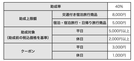 ただいま東京プラス「助成率等」