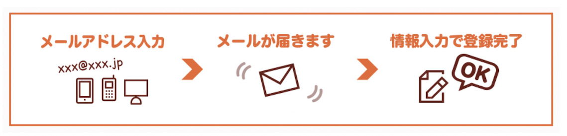 モッピーの新規登録は簡単1分