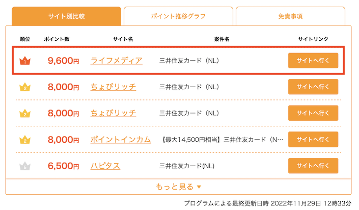 ポイント獲得ナビでの検索結果：三井住友カード（NL）