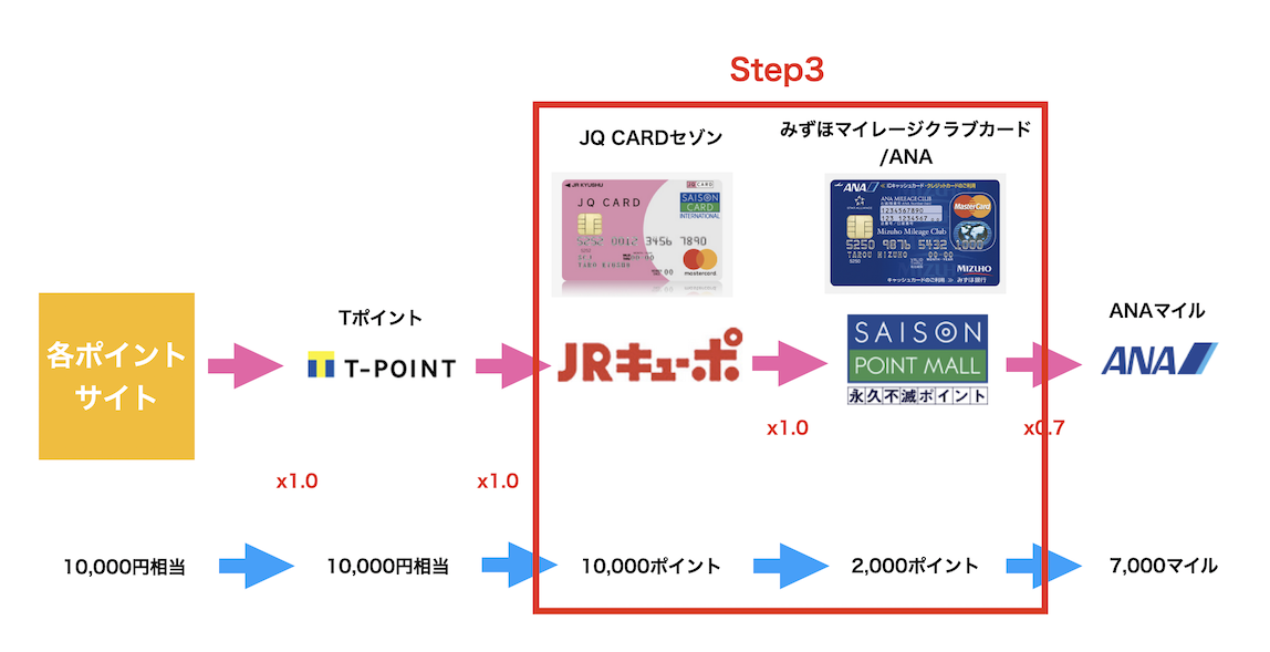 JQみずほルートの実施ステップ：Step3