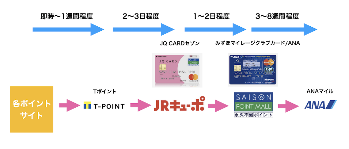 JQみずほルートの日数（交換期間）