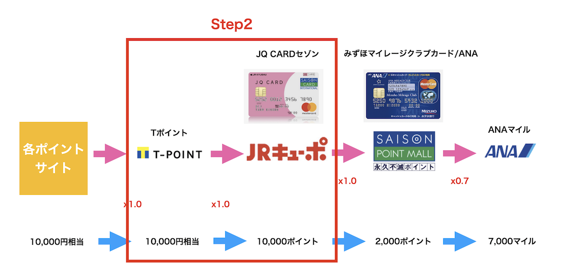 JQみずほルートの実施ステップ：Step2