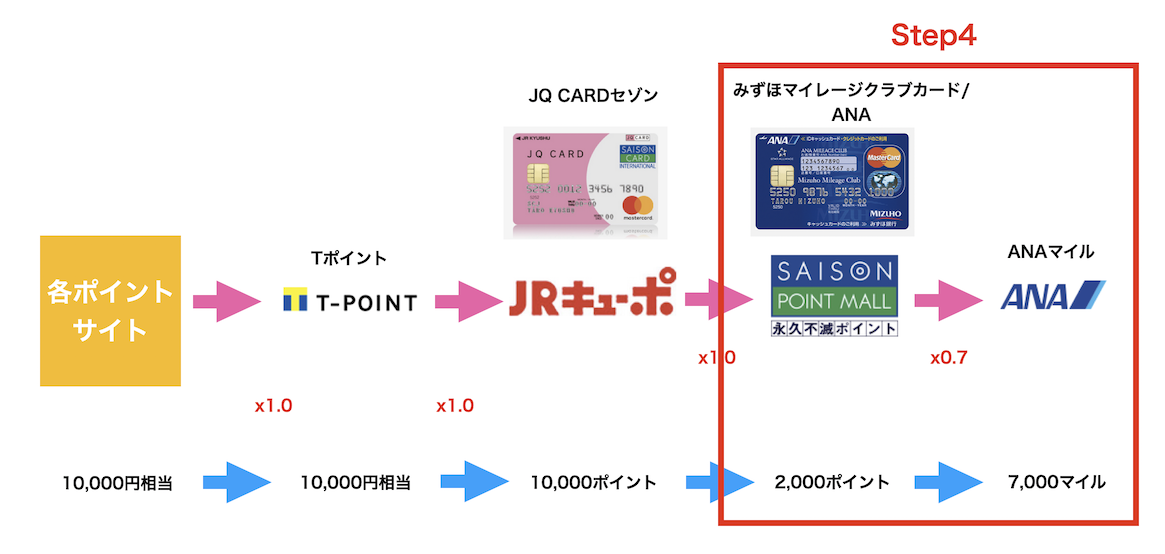 JQみずほルートの実施ステップ：Step4