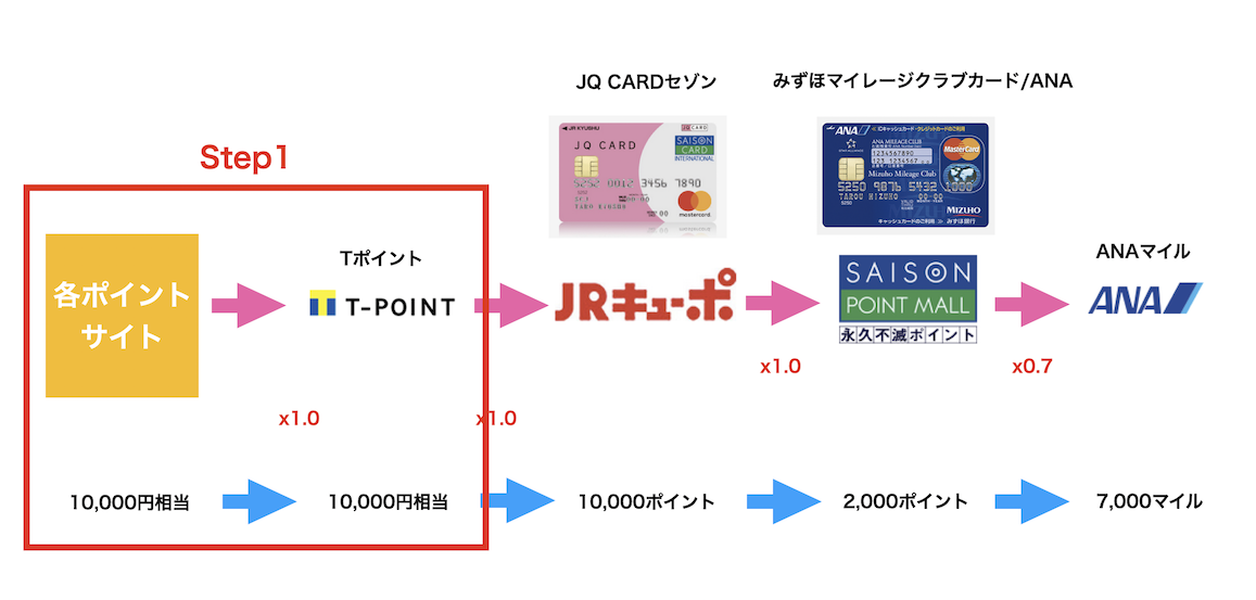 JQみずほルートの実施ステップ：Step1