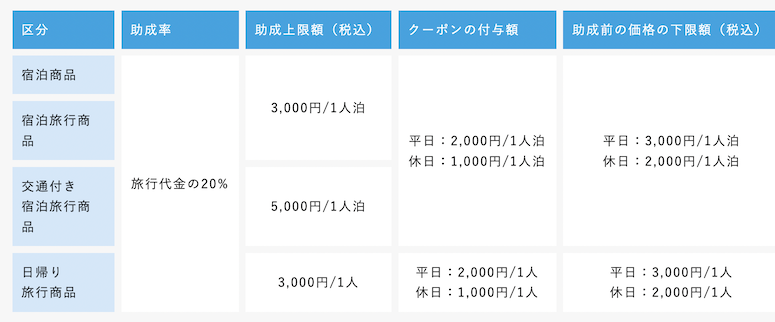 ただいま東京プラス「助成率等」