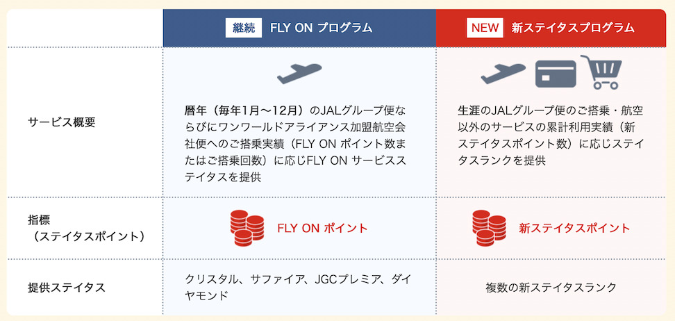 JAL新ステイタスプログラム：FLY ONプログラムとの比較