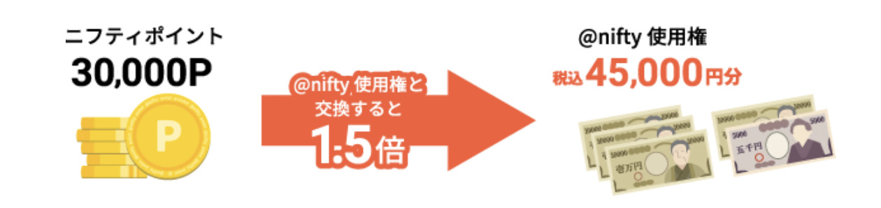 獲得した30,000円分のポイントは「@nifty使用権」への交換で1.5倍の45,000円分に増量