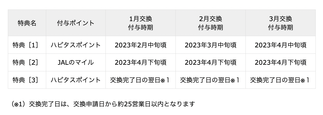 ハピタス「JALマイルへの交換で15％増量キャンペーン」：特典の付与時期一覧