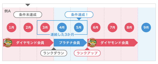 ポイントインカムのダイヤモンド会員（ランクダウンの例）