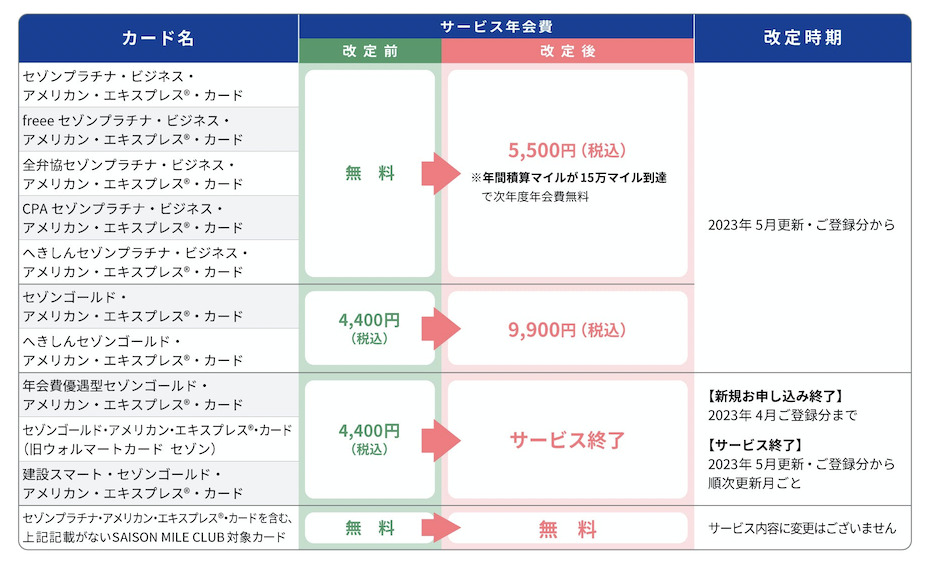 セゾンマイルクラブ（SAISON MILE CLUB）の年会費改定一覧