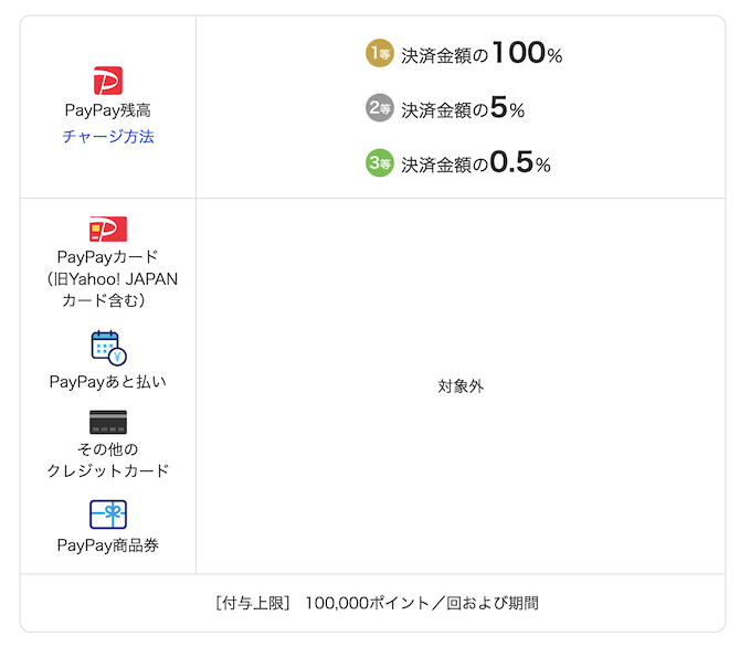 PayPay「Qoo10メガ割PayPayでさらにおトク」キャンペーン：特典と対象の支払い方法