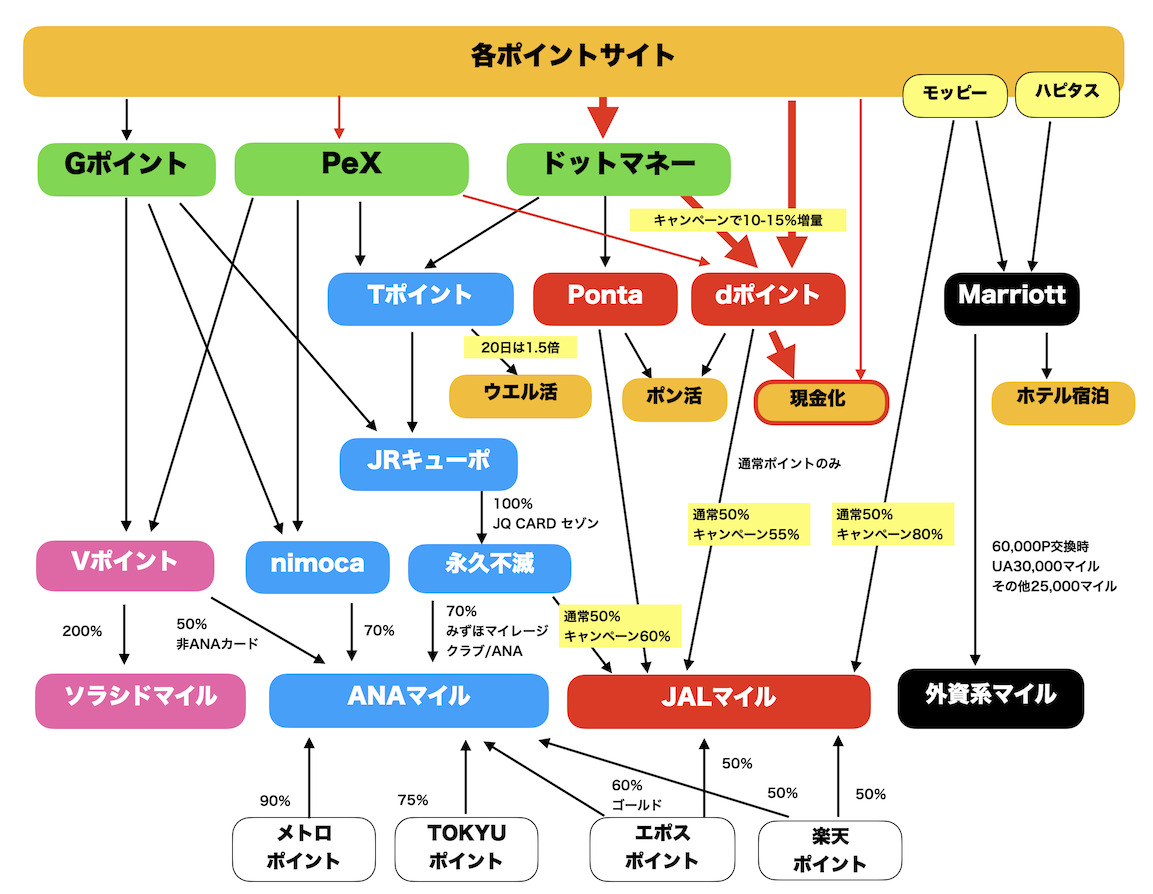 ポイント交換ルート図(現金化)