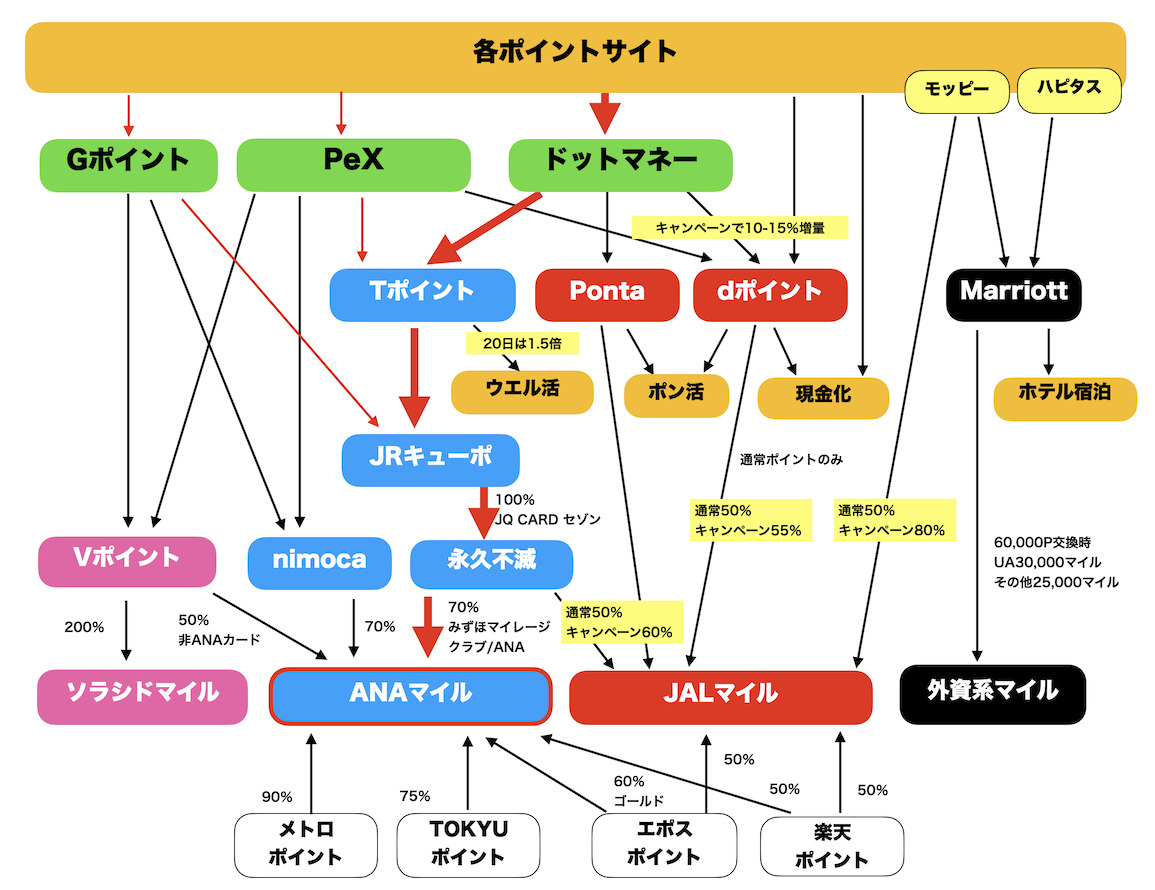 ポイント交換ルート図(ANAマイル:JQみずほルート)