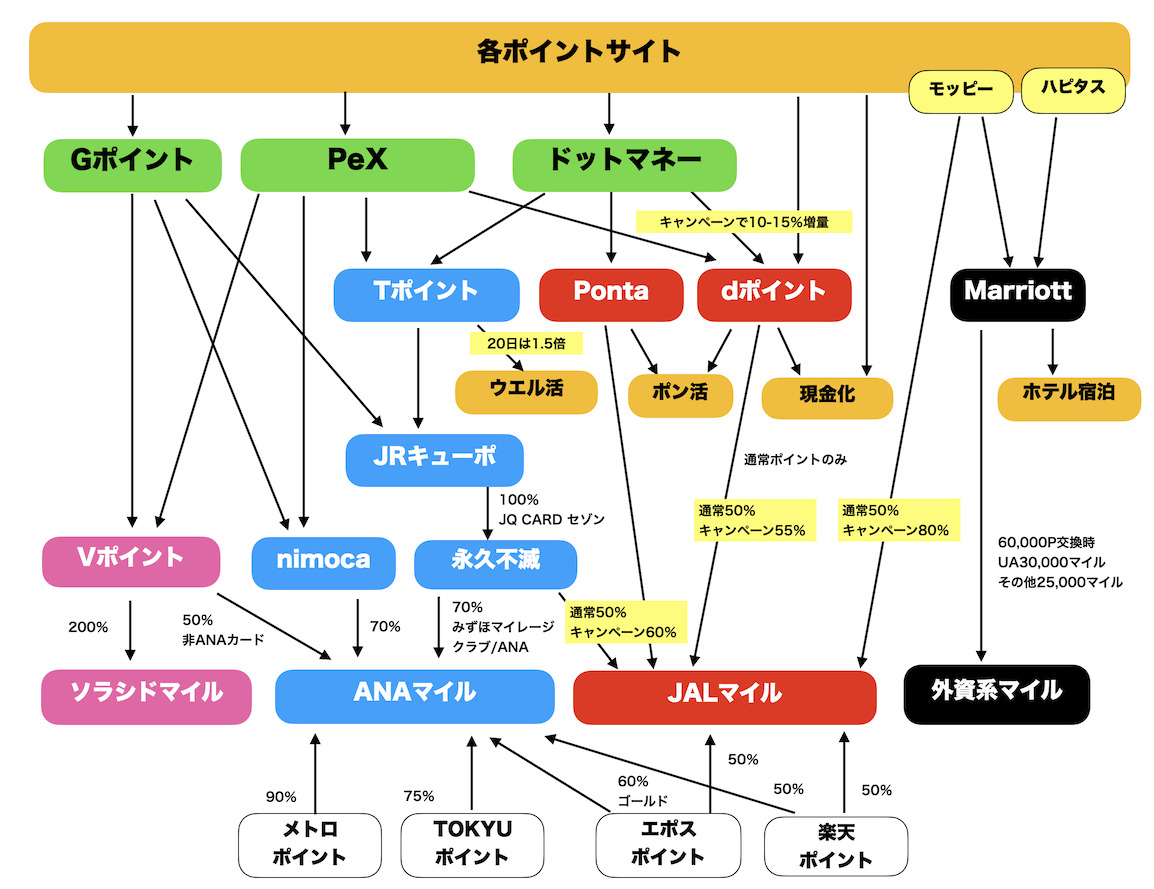 ポイント交換ルート図(全体像)