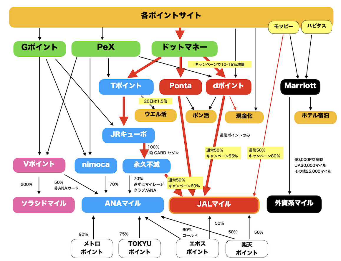 ポイント交換ルート図(JALマイル)