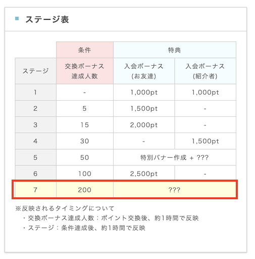 ポイントインカムの友達紹介制度「ステージ表」