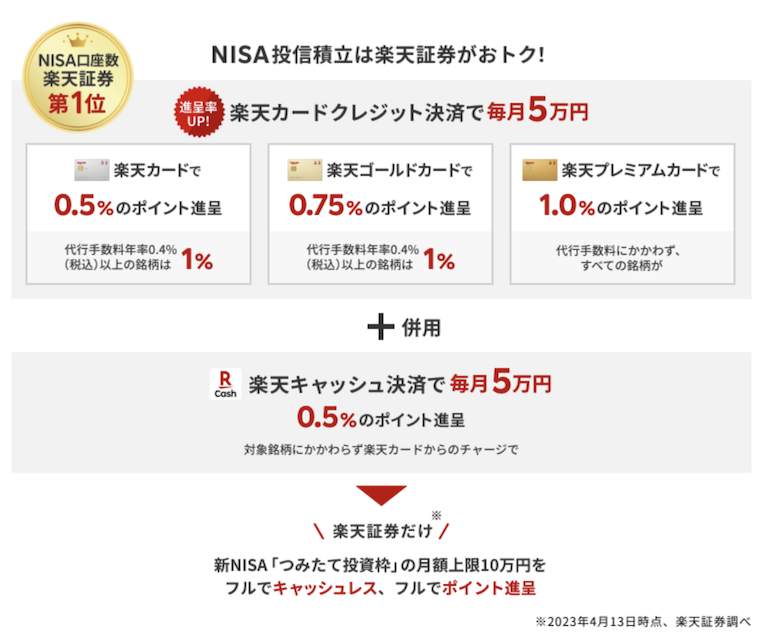 楽天証券はNISA投信積立がお得