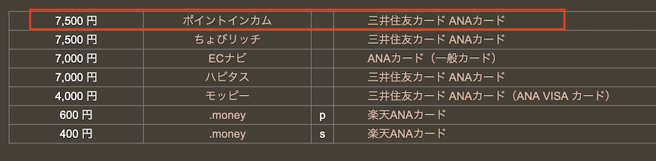 どこ得での検索結果「三井住友カードANAカード」