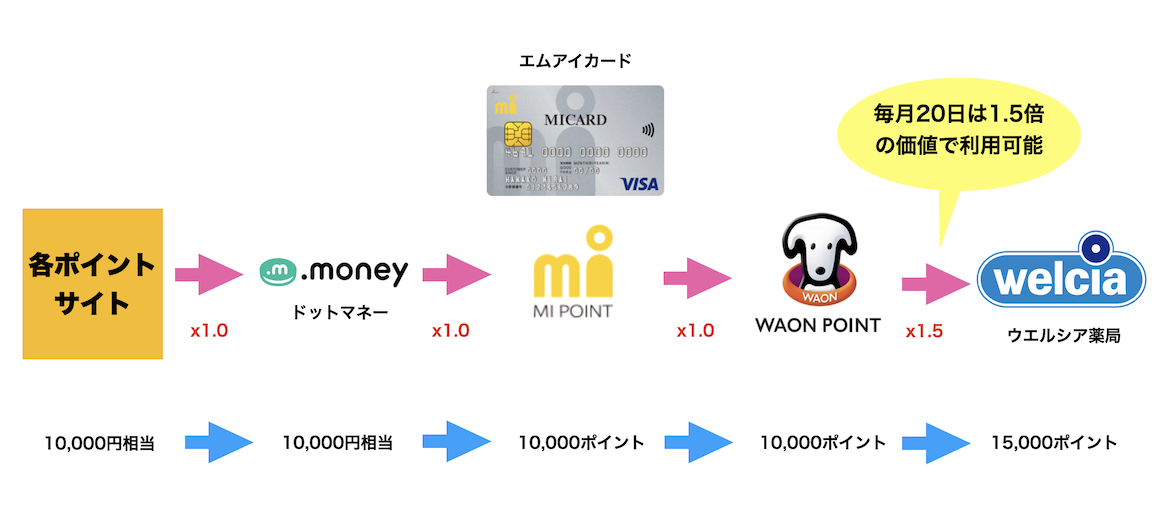 エムアイWAONルート図