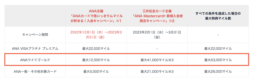 ANAカードの入会キャンペーン（ANA＆三井住友カード主催）：特典一覧