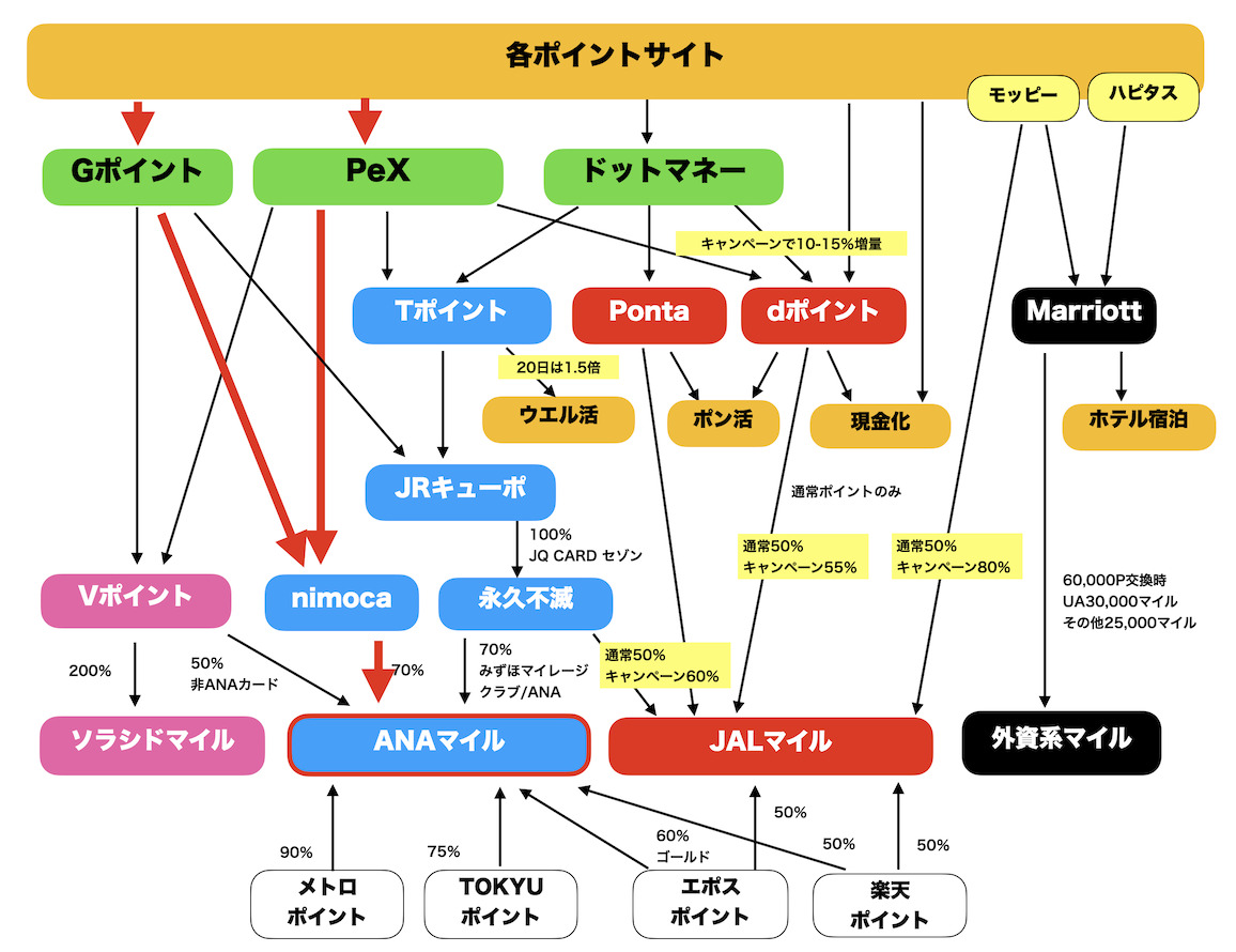 ポイント交換ルート図(ANAマイル:nimocaルート)