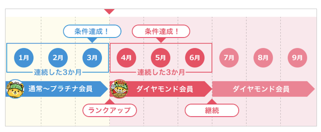 ポイントインカムのダイヤモンド会員（ランクアップの例）