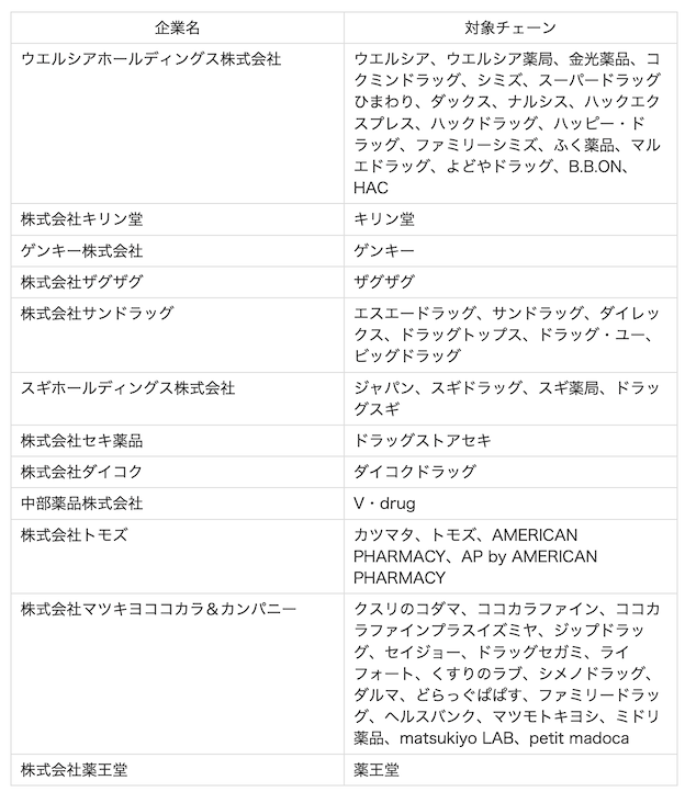 PayPay「花王商品の商品購入で最大30％戻ってくる」キャンペーン：対象店舗（一覧）