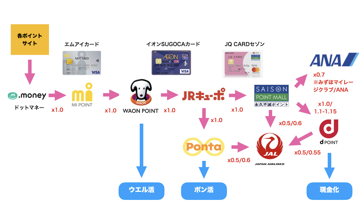 エムアイWAONルート図（イオンSUGOCAカード追加）