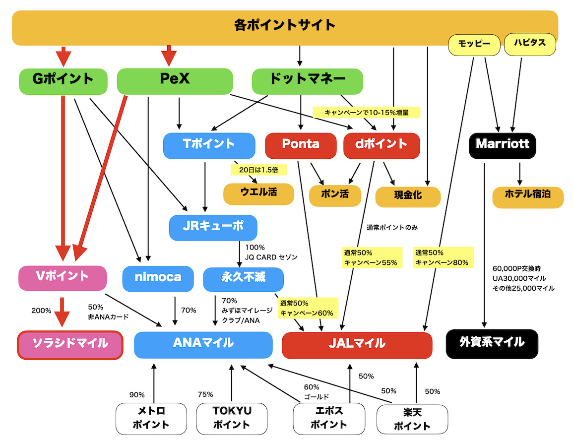 ポイント交換ルート図(ソラシドマイル)