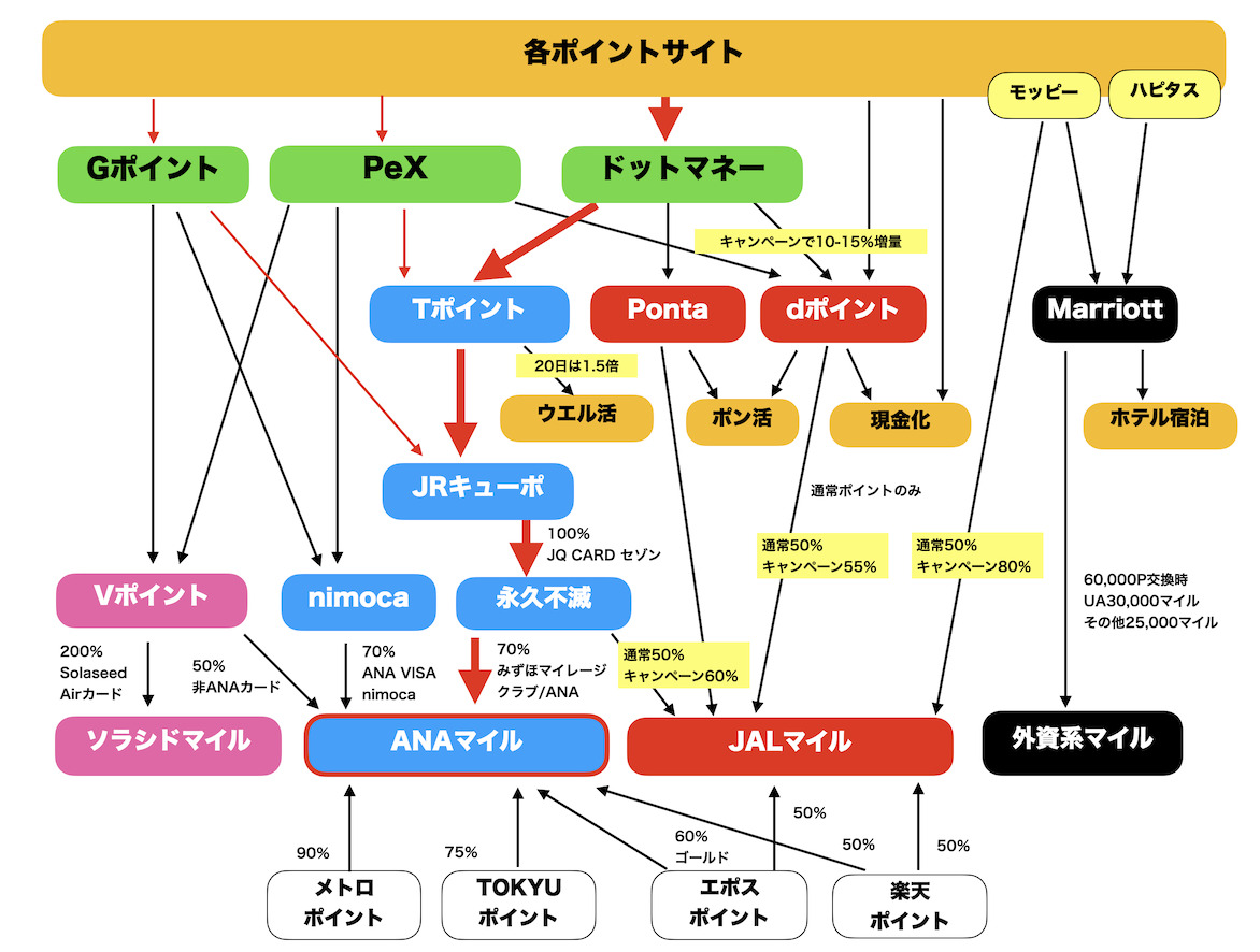 ポイント交換ルート図(ANAマイル)