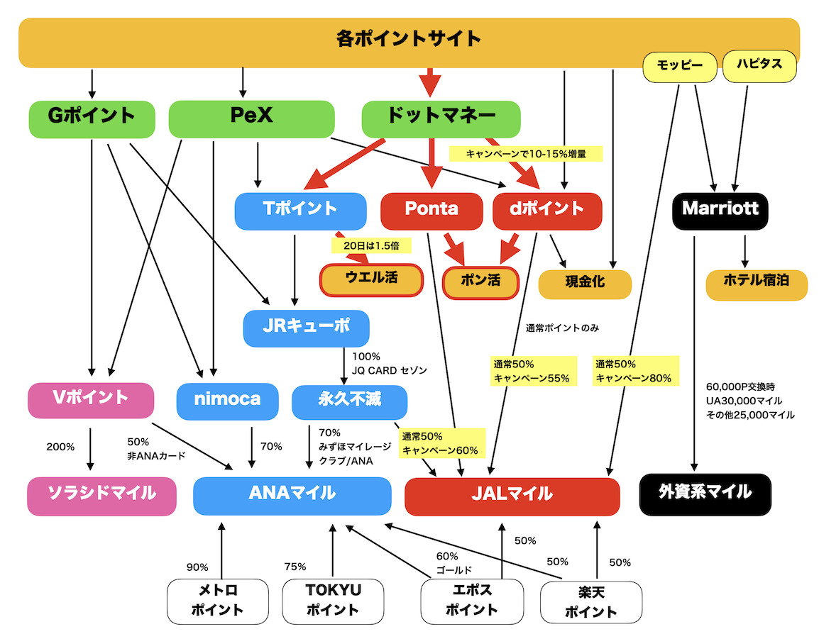 ポイント交換ルート(ウエル活&ポン活)