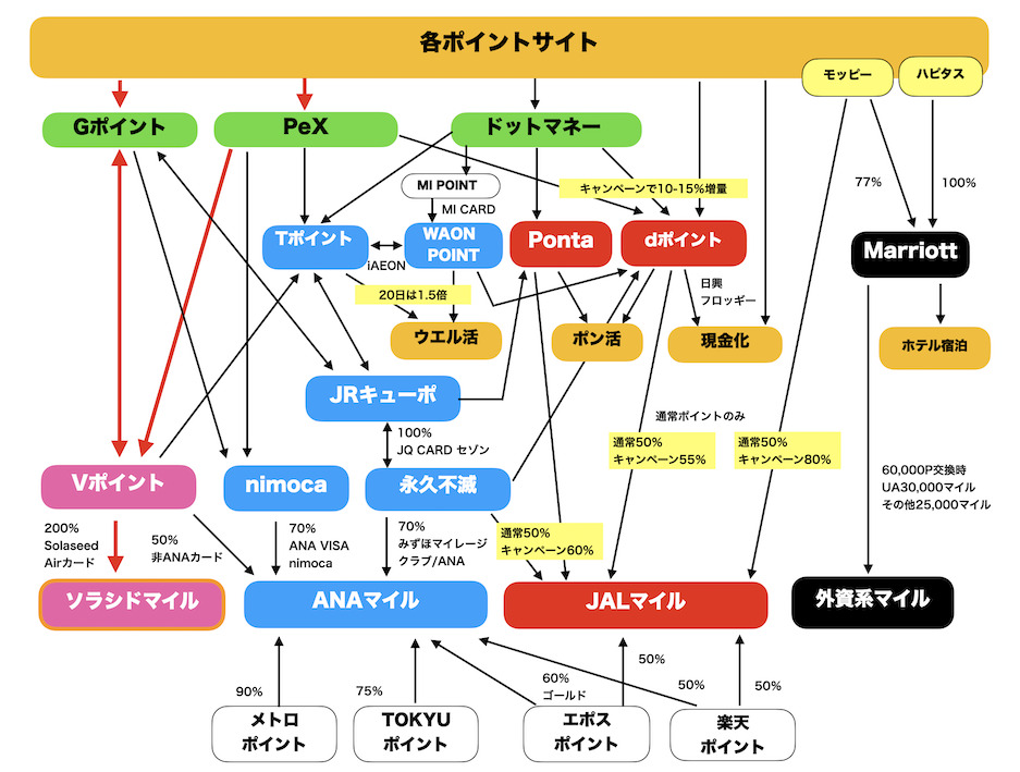 ポイント交換ルート図（ソラシドマイル）