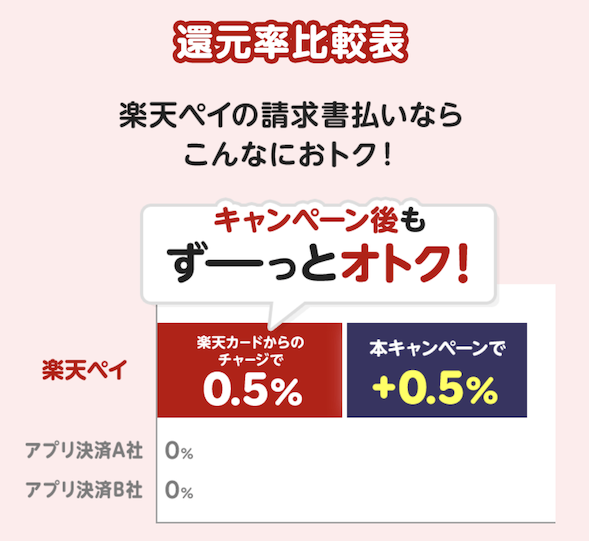楽天Payの請求書払いで1%のポイント還元