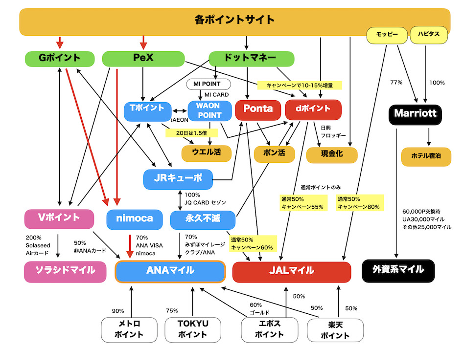 ポイント交換ルート図（ANAマイル：nimocaルート）