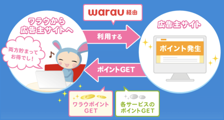 ワラウ（warau）を利用すればポイントの2重取りが可能