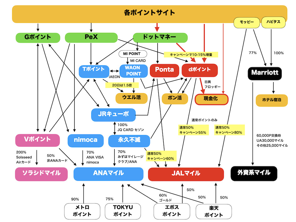 ポイント交換ルート図(現金化)