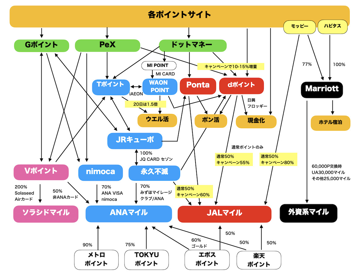 ポイント交換ルート図（全体像）